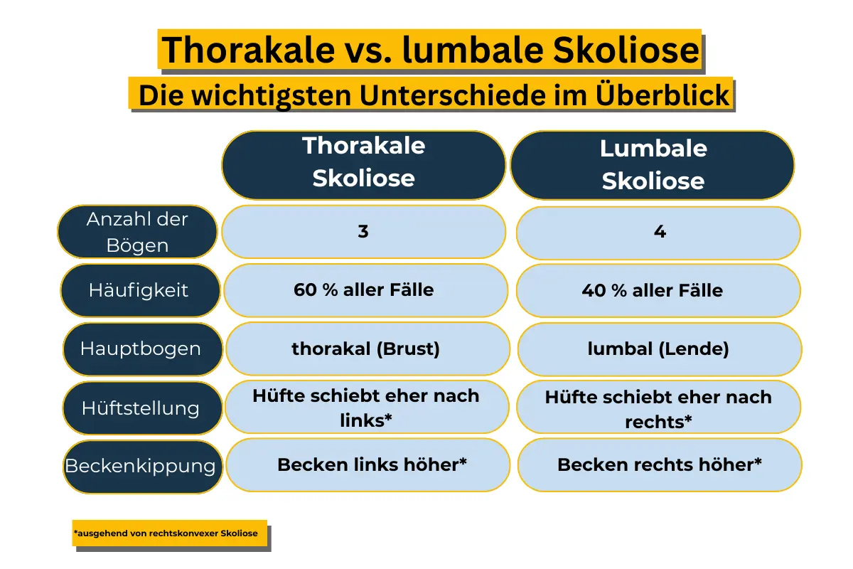 Unterschiede von thorakalen und lumbalen Skoliosen tabellarisch zusammengefasst